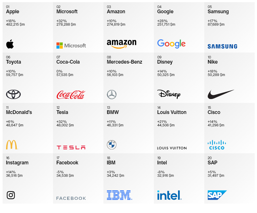 Only two Chinese firms in best global brands ranking The Asset